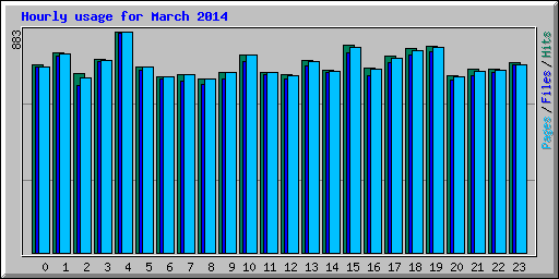 Hourly usage for March 2014