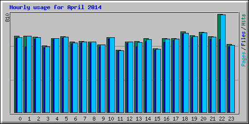 Hourly usage for April 2014