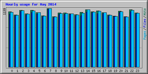 Hourly usage for May 2014