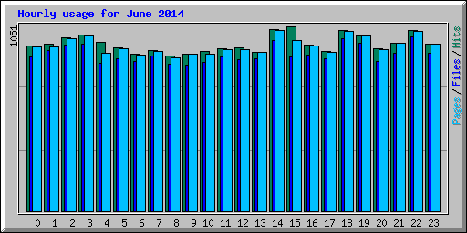Hourly usage for June 2014
