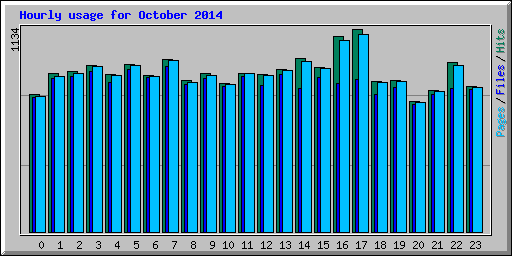 Hourly usage for October 2014