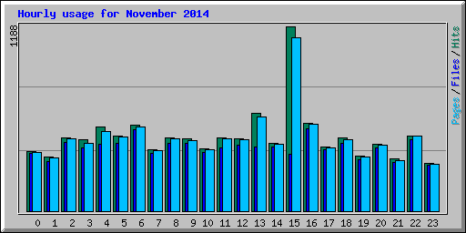 Hourly usage for November 2014