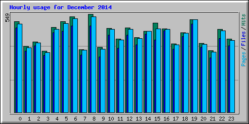 Hourly usage for December 2014