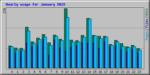 Hourly usage for January 2015