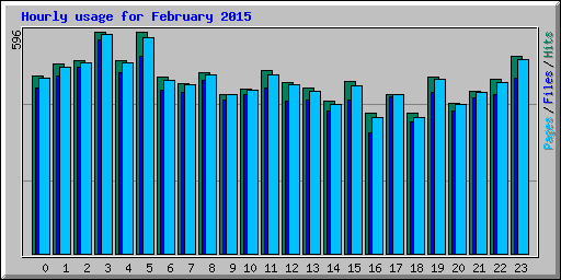 Hourly usage for February 2015
