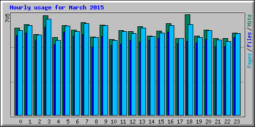 Hourly usage for March 2015
