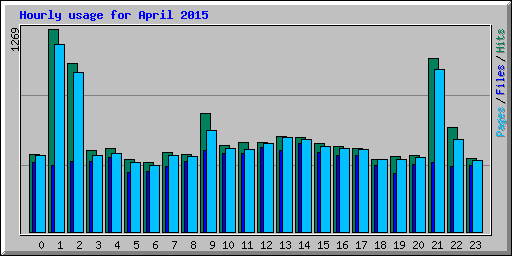 Hourly usage for April 2015
