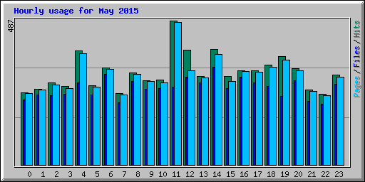 Hourly usage for May 2015