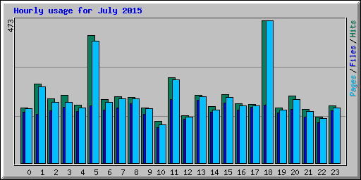 Hourly usage for July 2015