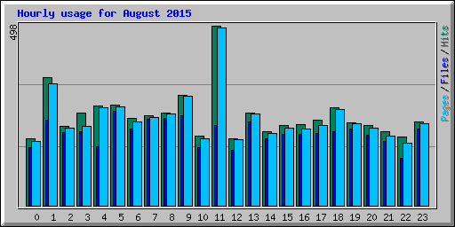 Hourly usage for August 2015