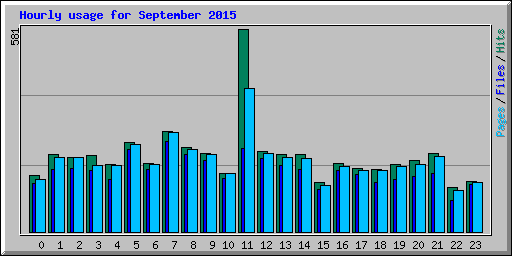 Hourly usage for September 2015
