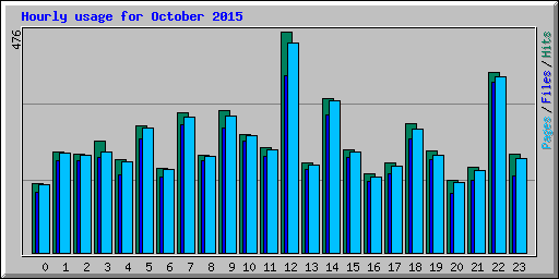Hourly usage for October 2015