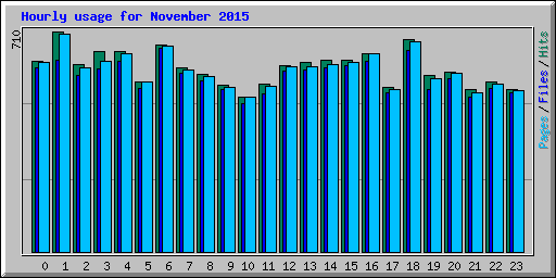 Hourly usage for November 2015