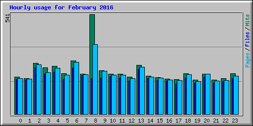 Hourly usage for February 2016