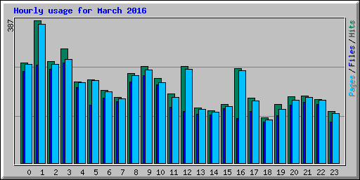 Hourly usage for March 2016