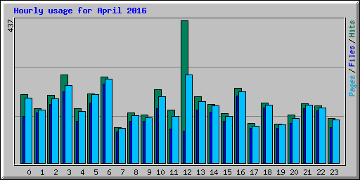 Hourly usage for April 2016