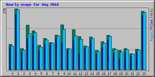 Hourly usage for May 2016