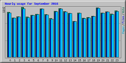 Hourly usage for September 2016