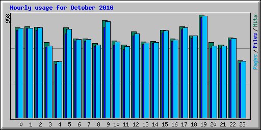 Hourly usage for October 2016