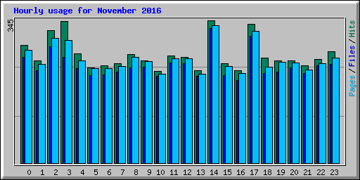 Hourly usage for November 2016