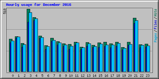 Hourly usage for December 2016