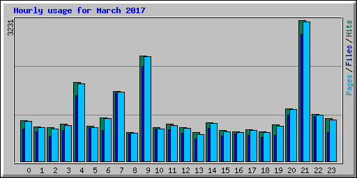 Hourly usage for March 2017