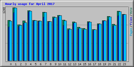 Hourly usage for April 2017
