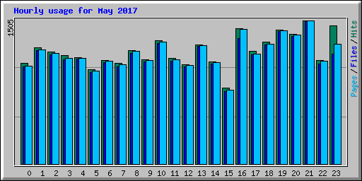 Hourly usage for May 2017