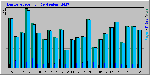 Hourly usage for September 2017