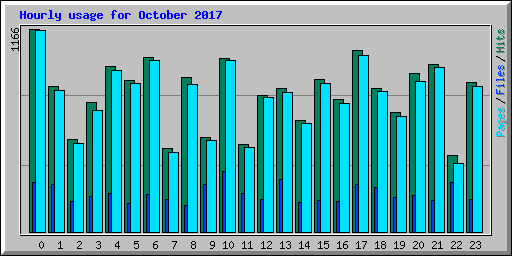 Hourly usage for October 2017