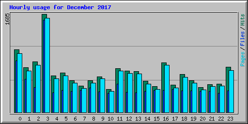 Hourly usage for December 2017