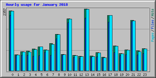 Hourly usage for January 2018