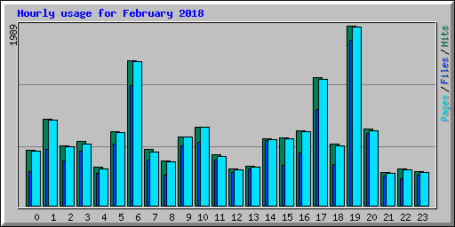 Hourly usage for February 2018