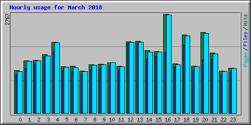 Hourly usage for March 2018