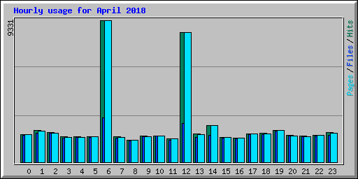Hourly usage for April 2018