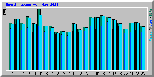Hourly usage for May 2018