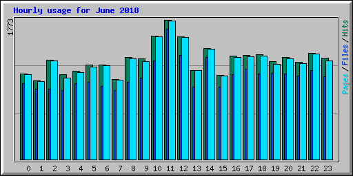 Hourly usage for June 2018