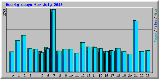 Hourly usage for July 2018