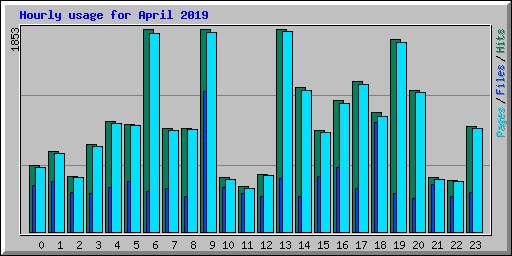 Hourly usage for April 2019