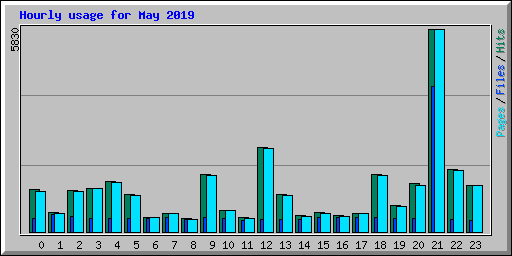 Hourly usage for May 2019