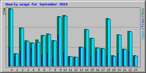Hourly usage for September 2019