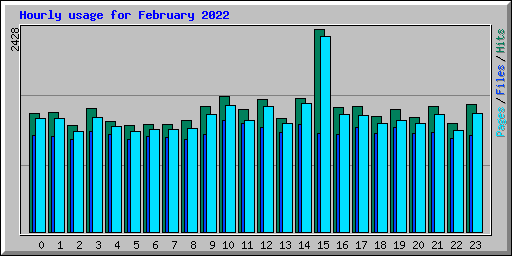 Hourly usage for February 2022