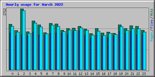 Hourly usage for March 2022