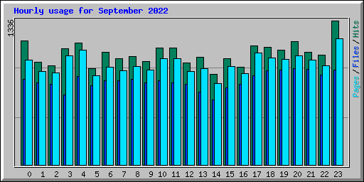 Hourly usage for September 2022