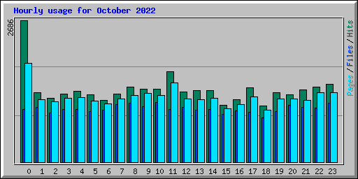 Hourly usage for October 2022