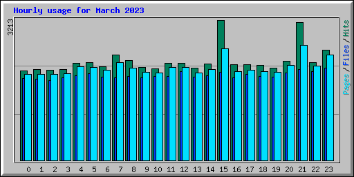 Hourly usage for March 2023