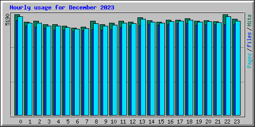 Hourly usage for December 2023