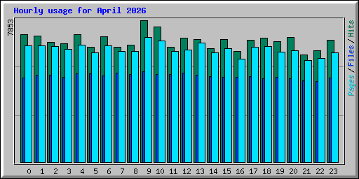 Hourly usage for April 2026