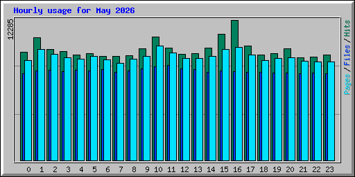 Hourly usage for May 2026