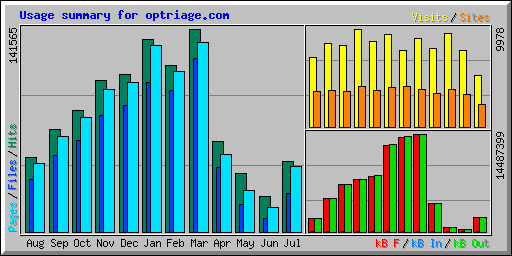 Usage summary for optriage.com